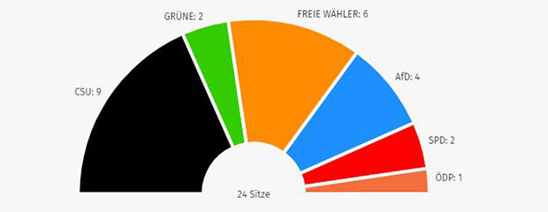 Bezirkswahl 2023 Quelle: www.bezirk-niederbayern.de